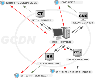 GCDN全球網絡鏡像及加速引擎